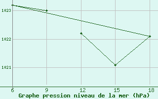 Courbe de la pression atmosphrique pour Termoli