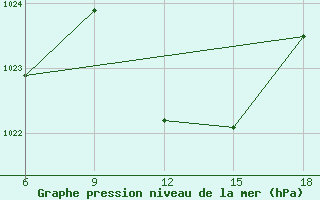 Courbe de la pression atmosphrique pour Sidi Bel Abbes