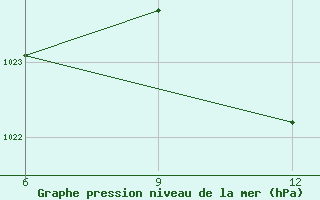 Courbe de la pression atmosphrique pour Beja