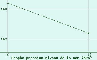 Courbe de la pression atmosphrique pour Reutte / Tirol