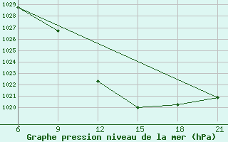 Courbe de la pression atmosphrique pour Vinica-Pgc