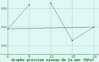 Courbe de la pression atmosphrique pour Miliana