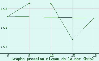 Courbe de la pression atmosphrique pour Miliana