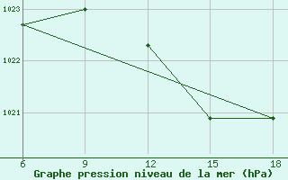 Courbe de la pression atmosphrique pour Chefchaouen