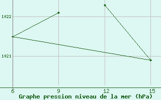 Courbe de la pression atmosphrique pour Skikda