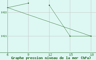 Courbe de la pression atmosphrique pour Chefchaouen