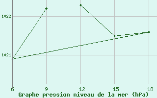 Courbe de la pression atmosphrique pour Capo Frasca