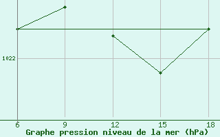 Courbe de la pression atmosphrique pour Capo Frasca