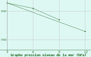 Courbe de la pression atmosphrique pour le bateau ZCDW9