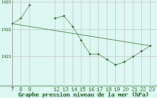 Courbe de la pression atmosphrique pour Colmar-Ouest (68)