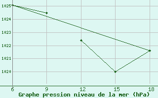 Courbe de la pression atmosphrique pour Sidi Bel Abbes