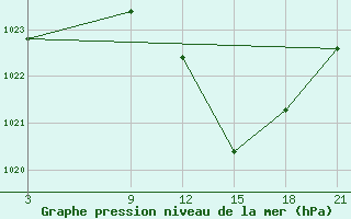 Courbe de la pression atmosphrique pour Baza Cruz Roja