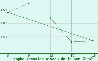 Courbe de la pression atmosphrique pour Chefchaouen