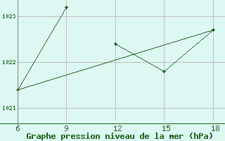 Courbe de la pression atmosphrique pour Mostaganem Ville