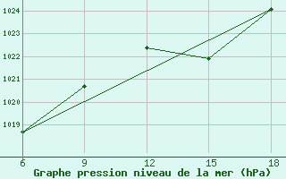 Courbe de la pression atmosphrique pour Bouira