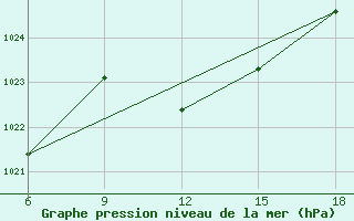 Courbe de la pression atmosphrique pour Miliana