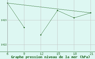 Courbe de la pression atmosphrique pour Novonikalaevka