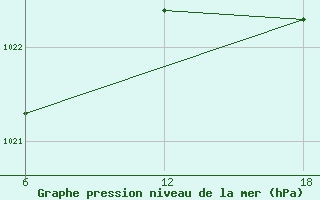 Courbe de la pression atmosphrique pour Capo Frasca