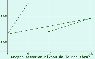 Courbe de la pression atmosphrique pour Dokshitsy