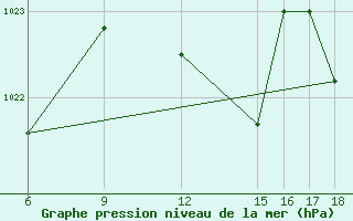 Courbe de la pression atmosphrique pour Passo Dei Giovi