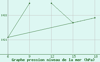 Courbe de la pression atmosphrique pour Capo Frasca