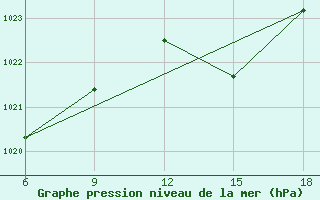 Courbe de la pression atmosphrique pour Larache