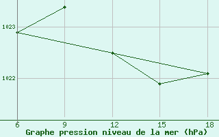 Courbe de la pression atmosphrique pour Capo Frasca