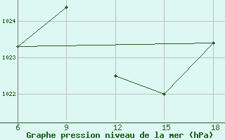 Courbe de la pression atmosphrique pour Tizi-Ouzou