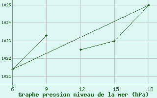 Courbe de la pression atmosphrique pour Tizi-Ouzou