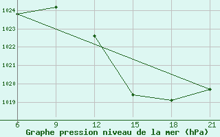 Courbe de la pression atmosphrique pour Vlore