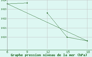 Courbe de la pression atmosphrique pour Lerida (Esp)