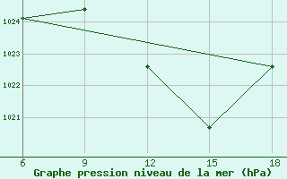 Courbe de la pression atmosphrique pour Sidi Bel Abbes