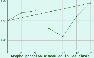 Courbe de la pression atmosphrique pour Dukstas