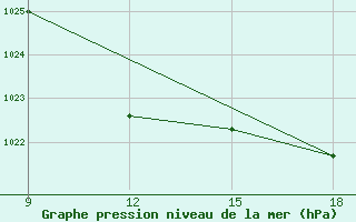 Courbe de la pression atmosphrique pour M