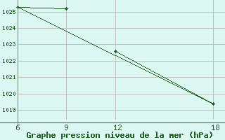 Courbe de la pression atmosphrique pour Lerida (Esp)