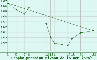 Courbe de la pression atmosphrique pour Sainte-Locadie (66)