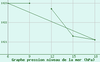 Courbe de la pression atmosphrique pour Bilbao (Esp)