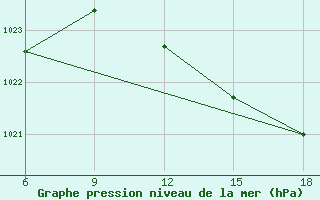 Courbe de la pression atmosphrique pour Chefchaouen