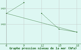 Courbe de la pression atmosphrique pour Ghazaouet