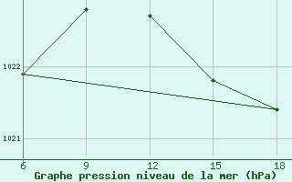 Courbe de la pression atmosphrique pour Termoli