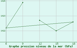 Courbe de la pression atmosphrique pour Mostaganem Ville