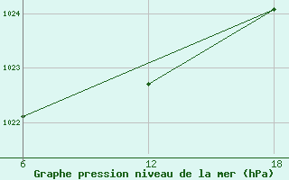 Courbe de la pression atmosphrique pour Basel Assad International Airport