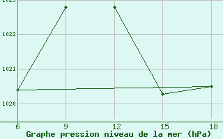 Courbe de la pression atmosphrique pour Beni Abbes