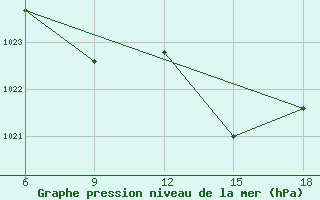 Courbe de la pression atmosphrique pour Miliana