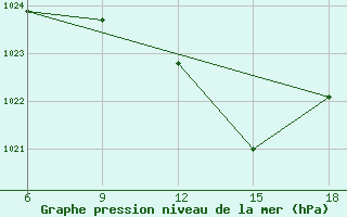 Courbe de la pression atmosphrique pour Sidi Bel Abbes