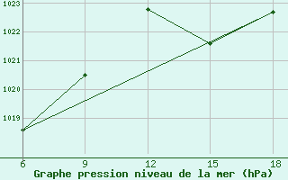 Courbe de la pression atmosphrique pour Chefchaouen