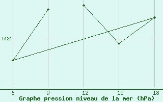 Courbe de la pression atmosphrique pour Oran Port