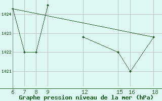 Courbe de la pression atmosphrique pour Passo Dei Giovi