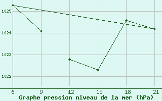 Courbe de la pression atmosphrique pour Tetovo