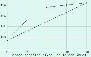 Courbe de la pression atmosphrique pour Kautokeino